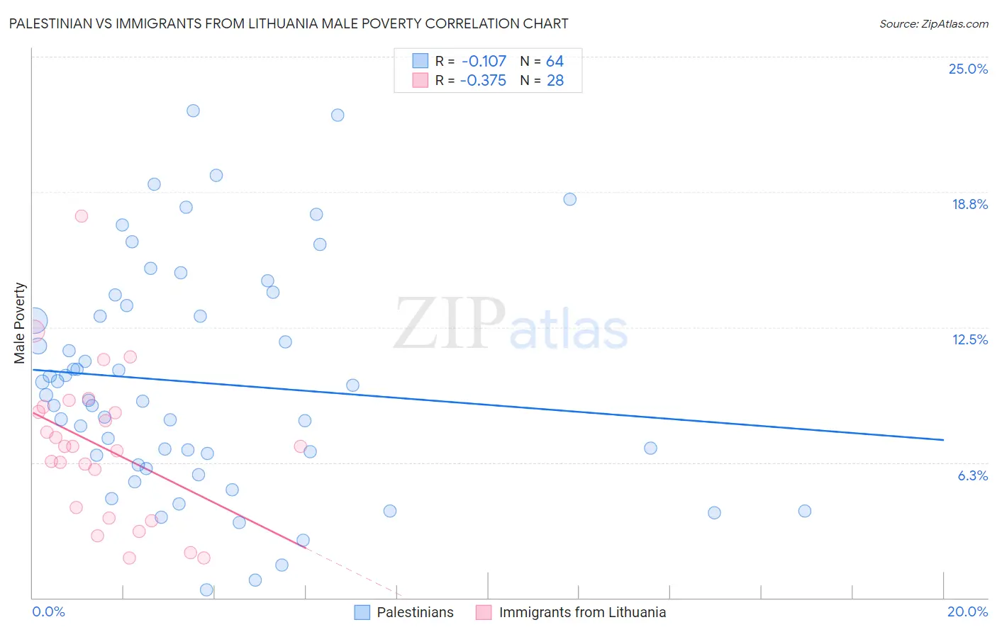 Palestinian vs Immigrants from Lithuania Male Poverty