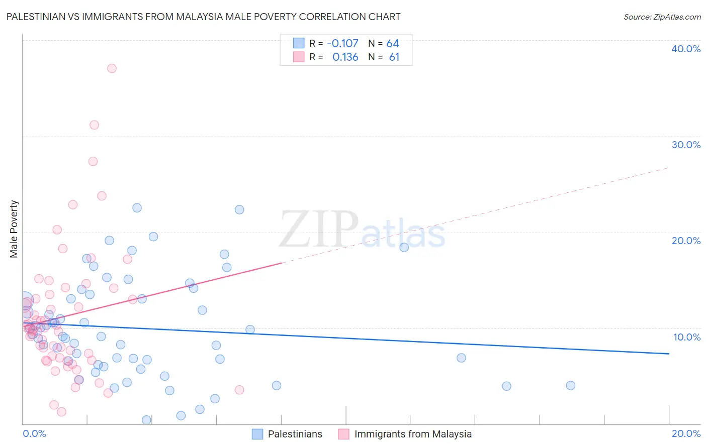 Palestinian vs Immigrants from Malaysia Male Poverty