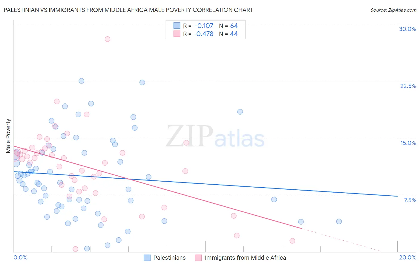 Palestinian vs Immigrants from Middle Africa Male Poverty