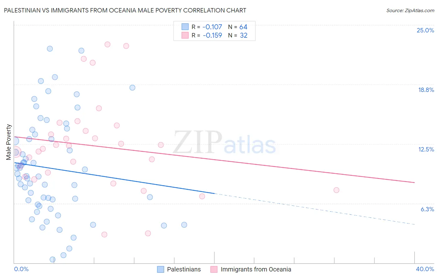 Palestinian vs Immigrants from Oceania Male Poverty