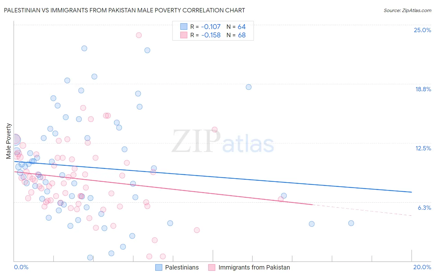 Palestinian vs Immigrants from Pakistan Male Poverty