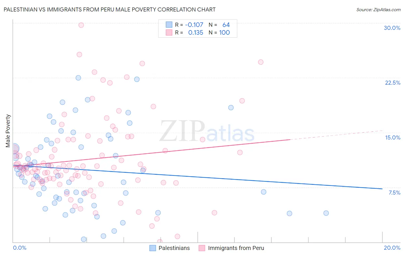 Palestinian vs Immigrants from Peru Male Poverty