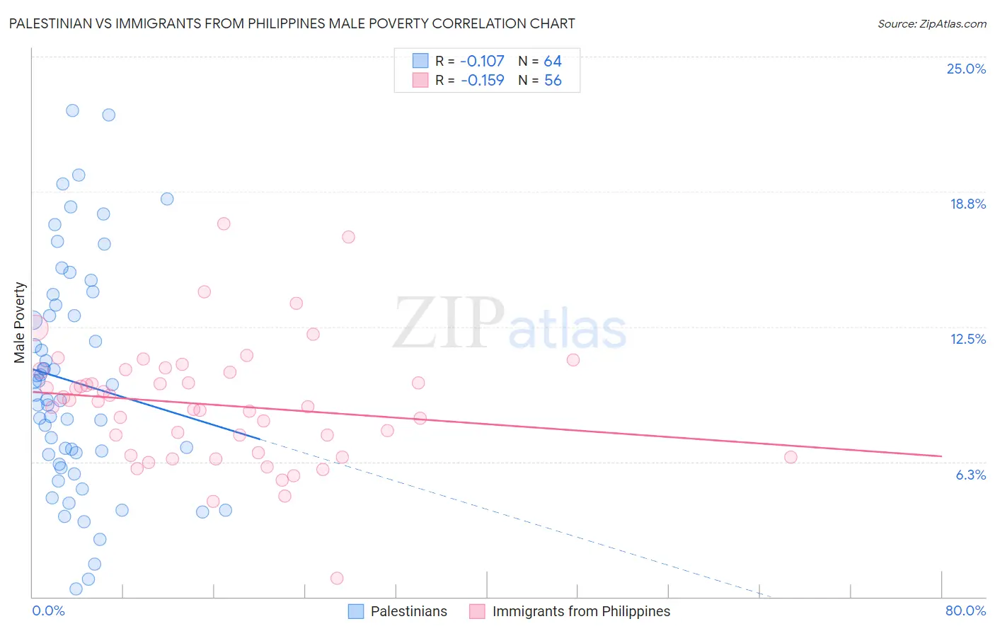 Palestinian vs Immigrants from Philippines Male Poverty