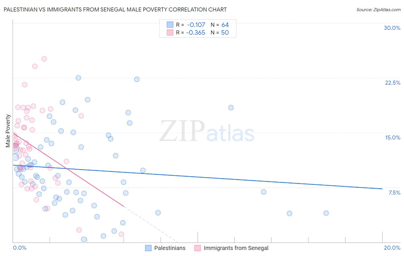 Palestinian vs Immigrants from Senegal Male Poverty