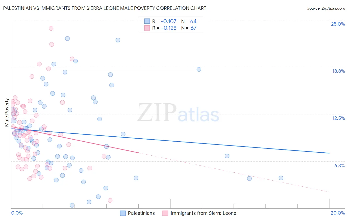 Palestinian vs Immigrants from Sierra Leone Male Poverty