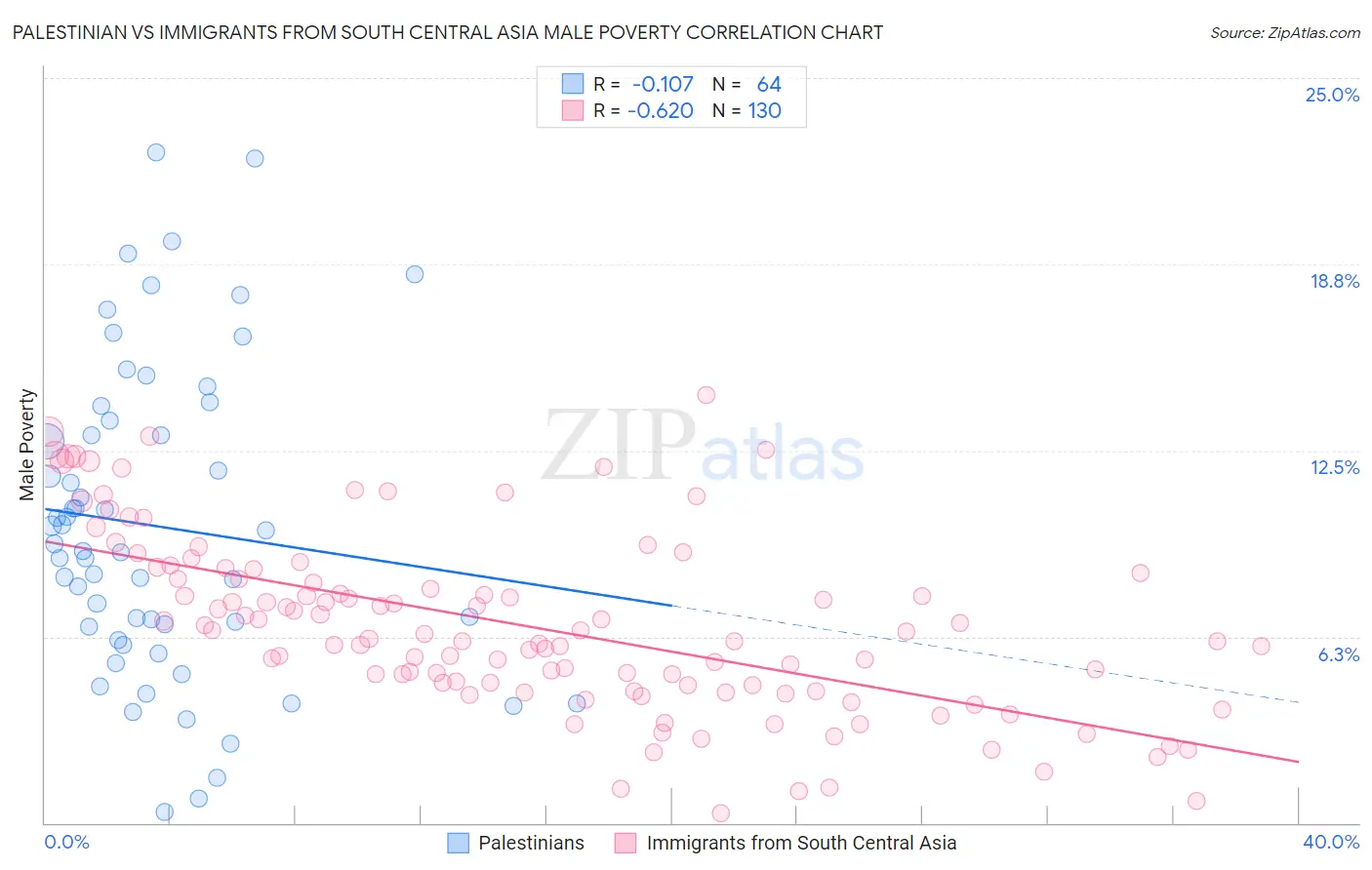Palestinian vs Immigrants from South Central Asia Male Poverty