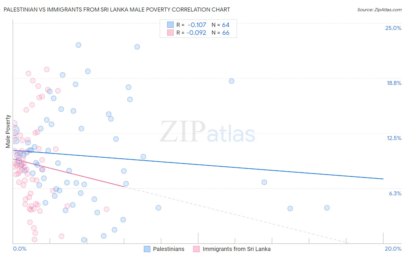 Palestinian vs Immigrants from Sri Lanka Male Poverty