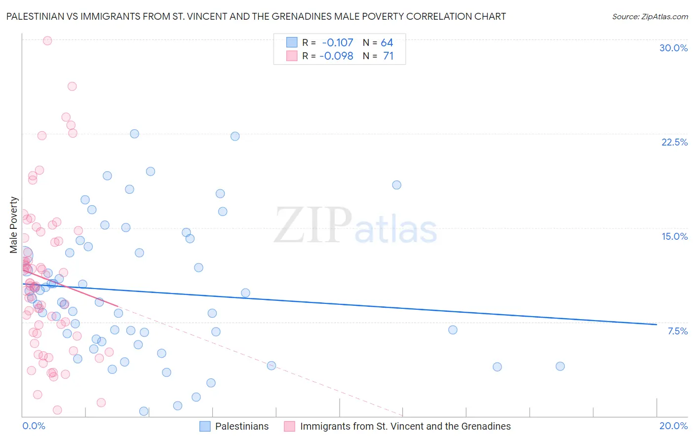 Palestinian vs Immigrants from St. Vincent and the Grenadines Male Poverty