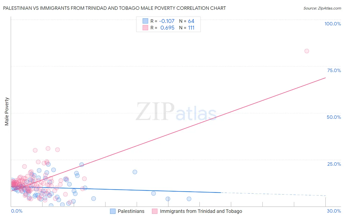 Palestinian vs Immigrants from Trinidad and Tobago Male Poverty