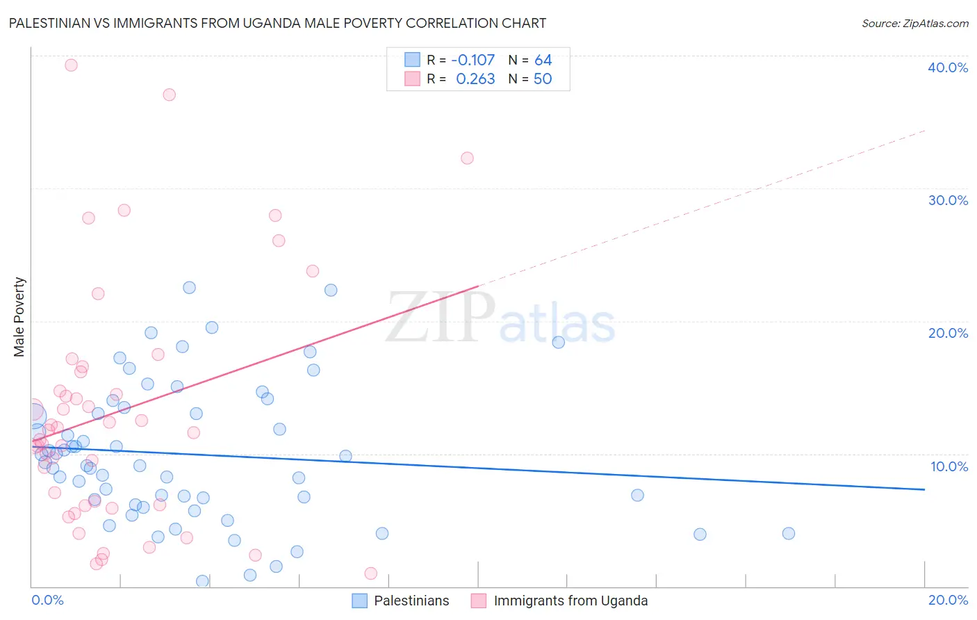 Palestinian vs Immigrants from Uganda Male Poverty