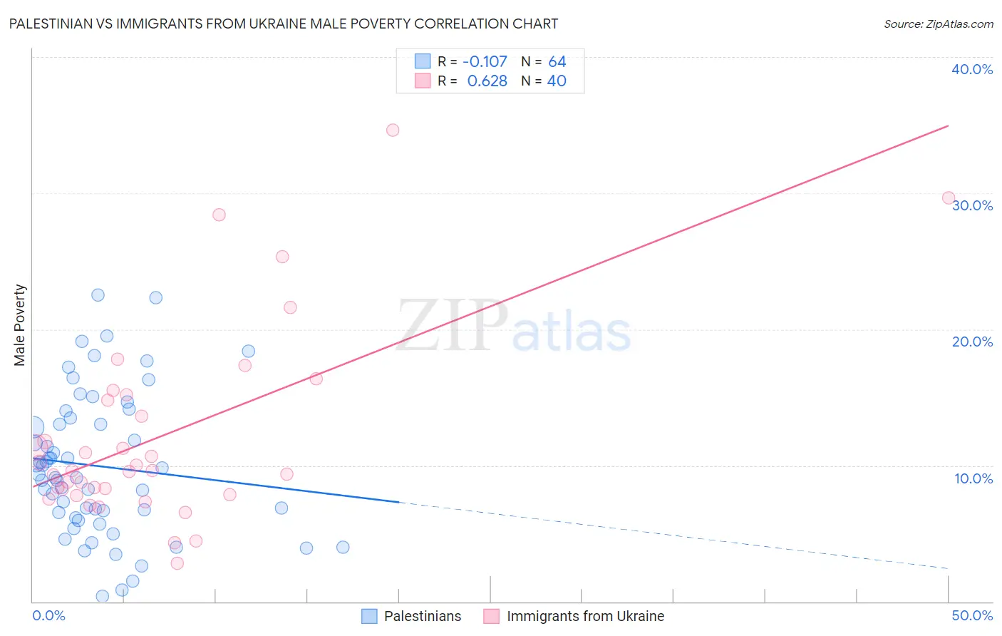 Palestinian vs Immigrants from Ukraine Male Poverty