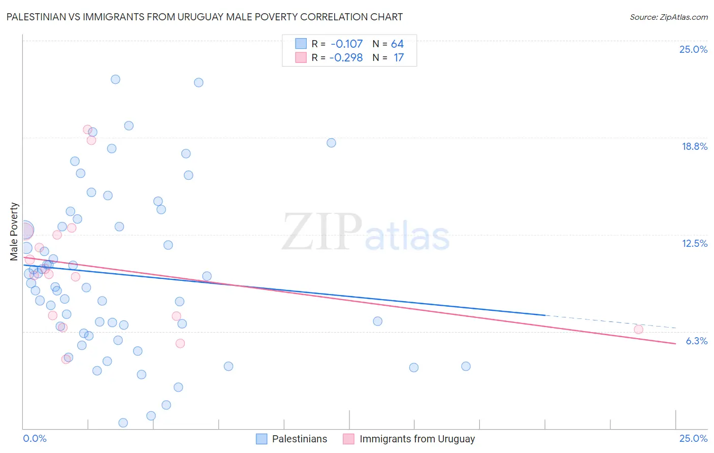 Palestinian vs Immigrants from Uruguay Male Poverty