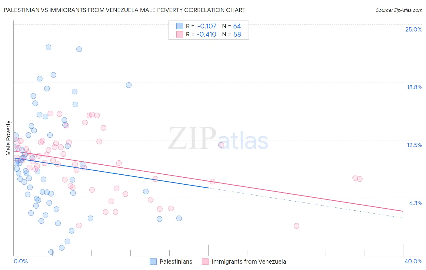 Palestinian vs Immigrants from Venezuela Male Poverty