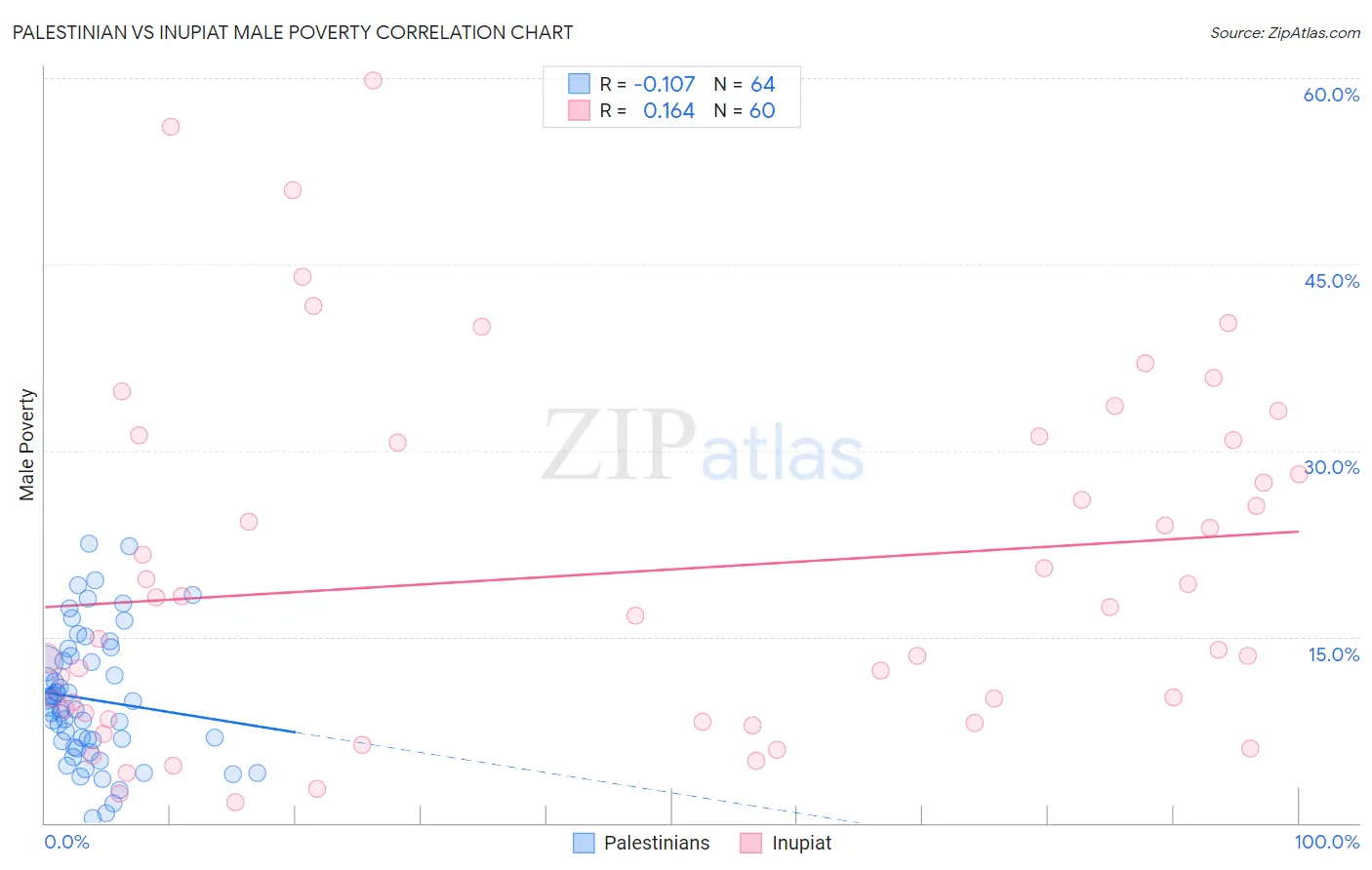Palestinian vs Inupiat Male Poverty