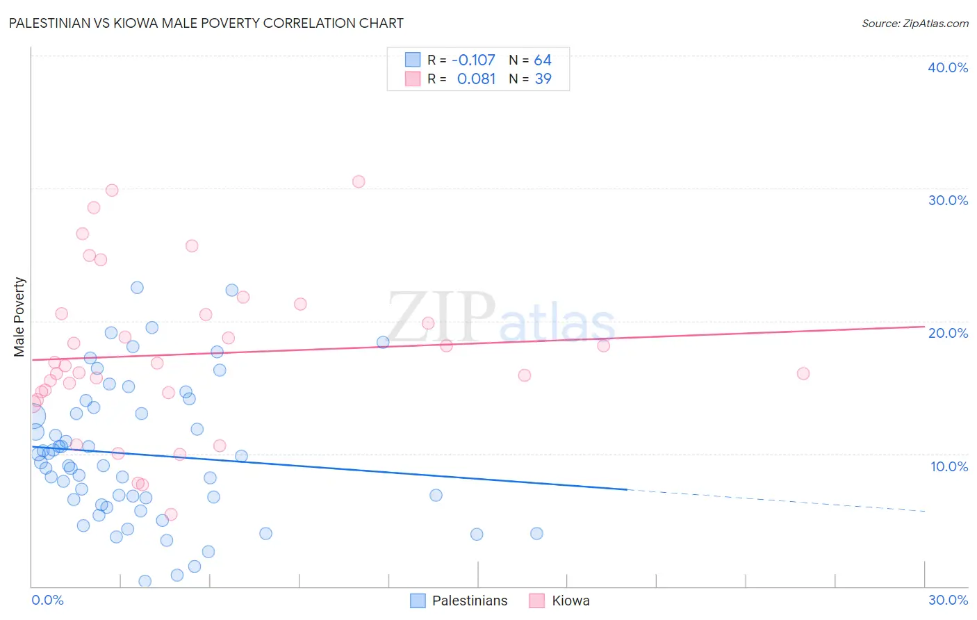 Palestinian vs Kiowa Male Poverty