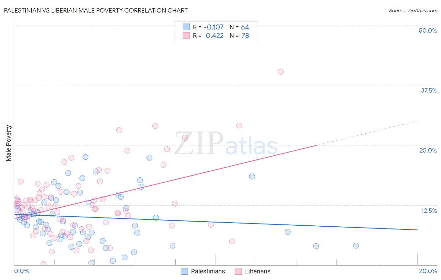Palestinian vs Liberian Male Poverty