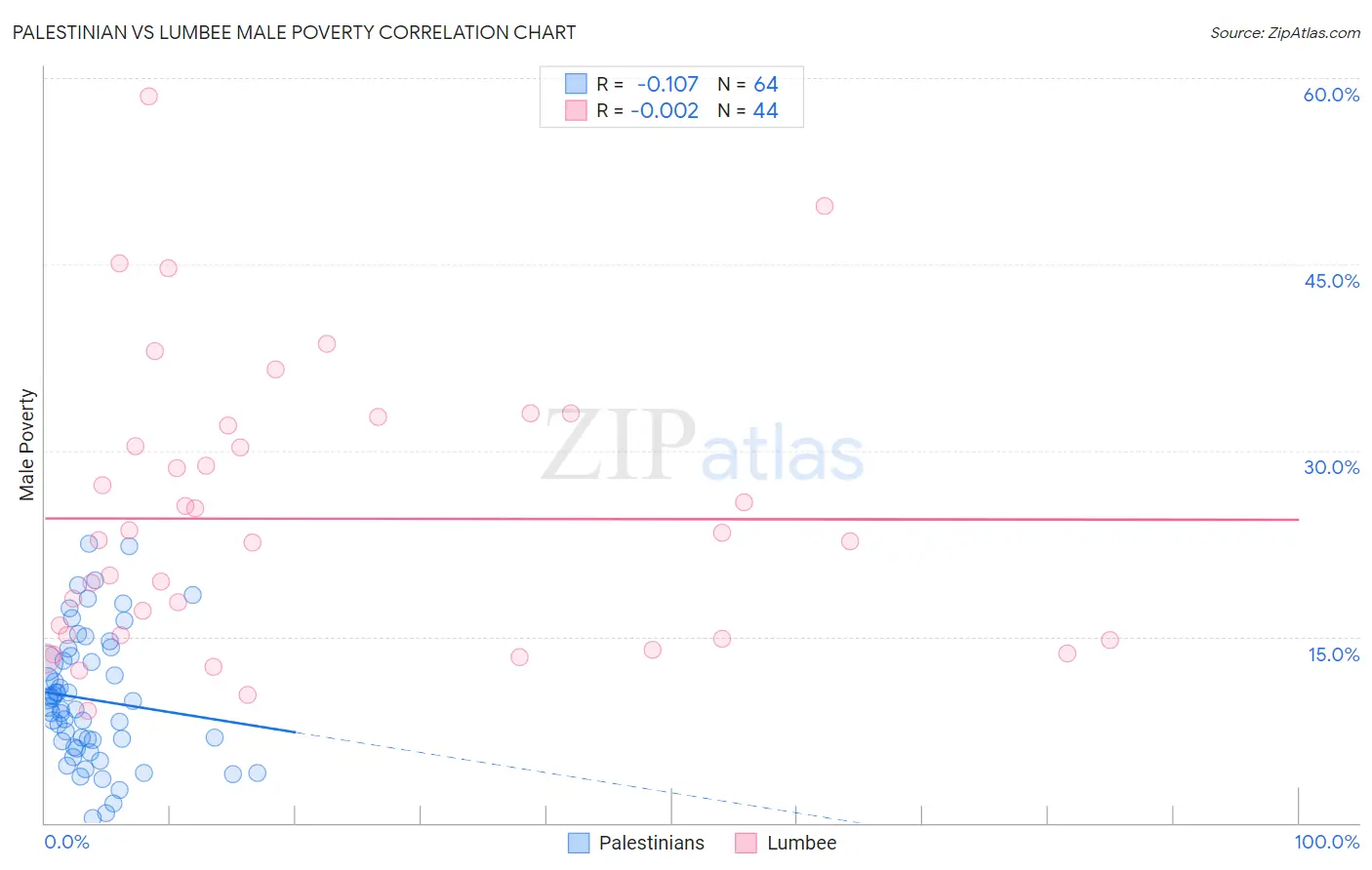 Palestinian vs Lumbee Male Poverty