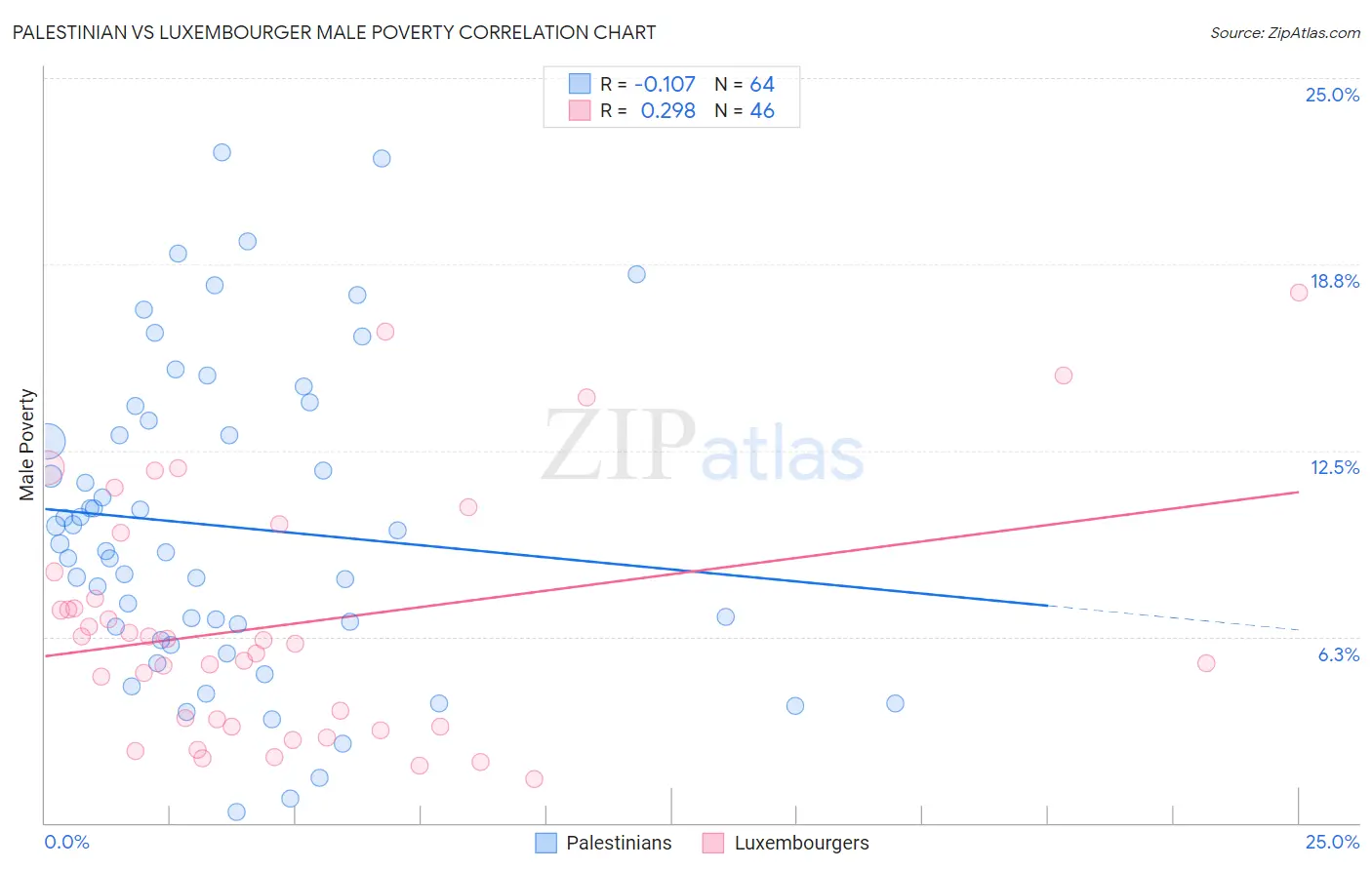 Palestinian vs Luxembourger Male Poverty