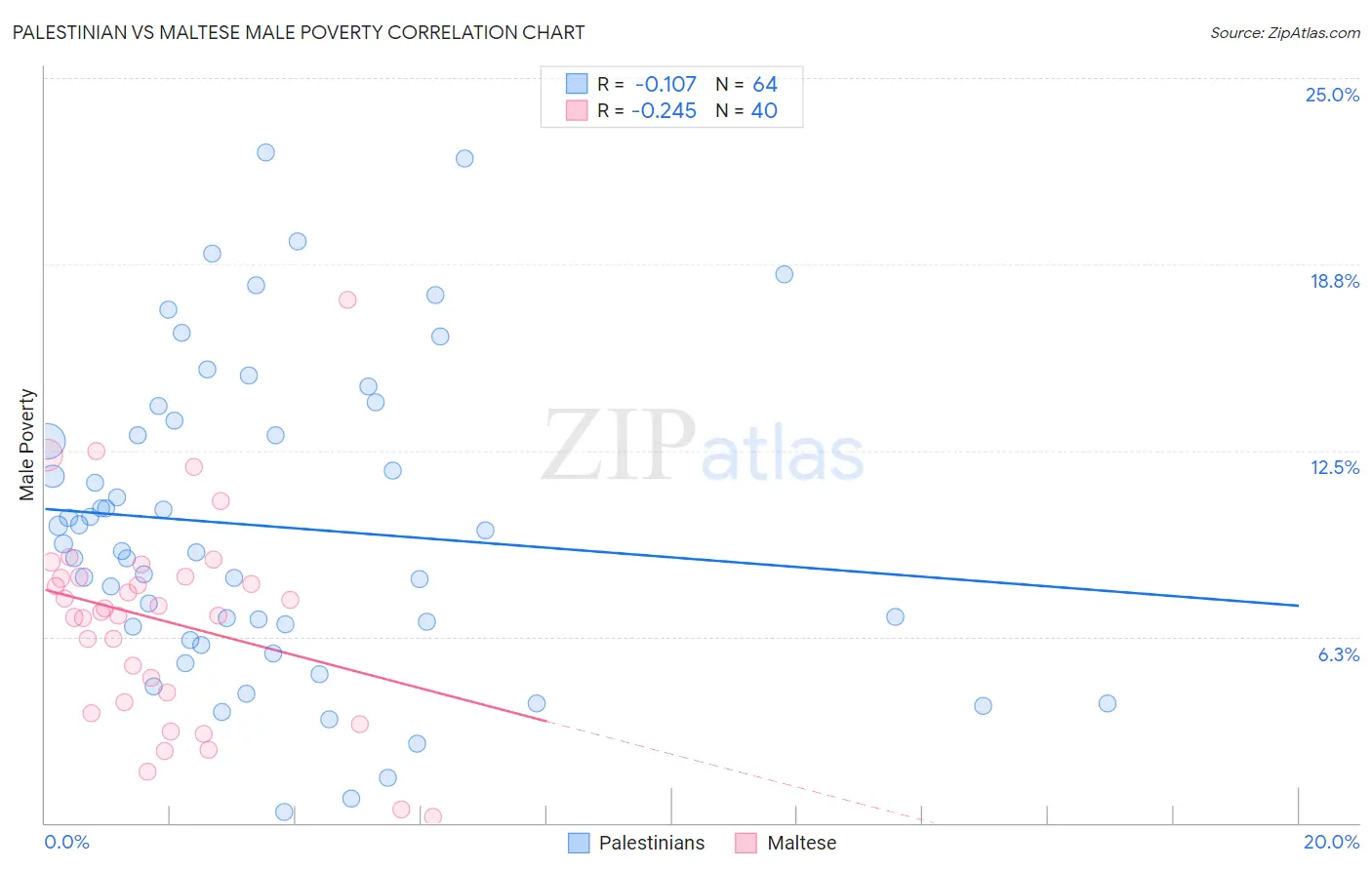 Palestinian vs Maltese Male Poverty