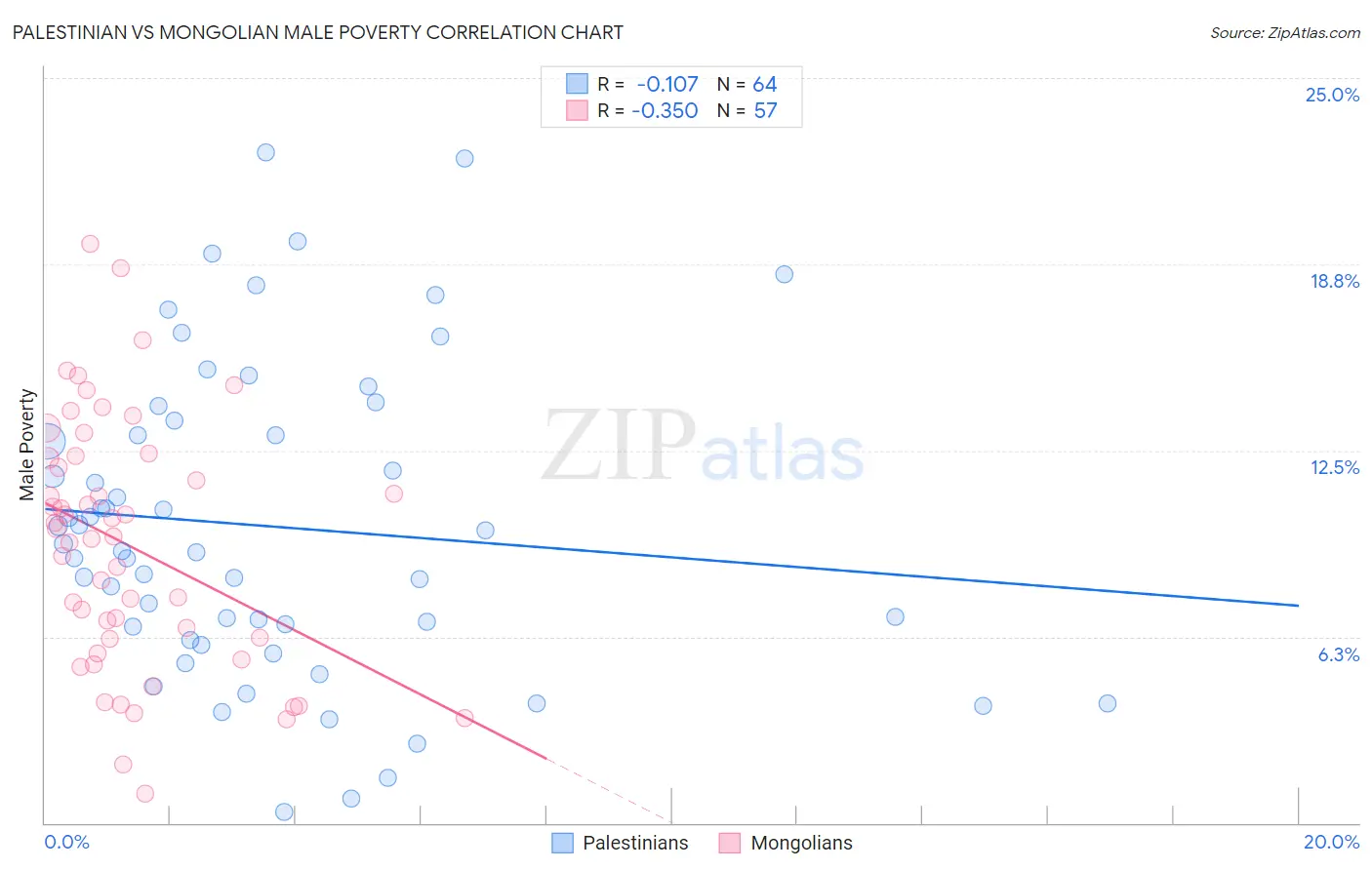 Palestinian vs Mongolian Male Poverty