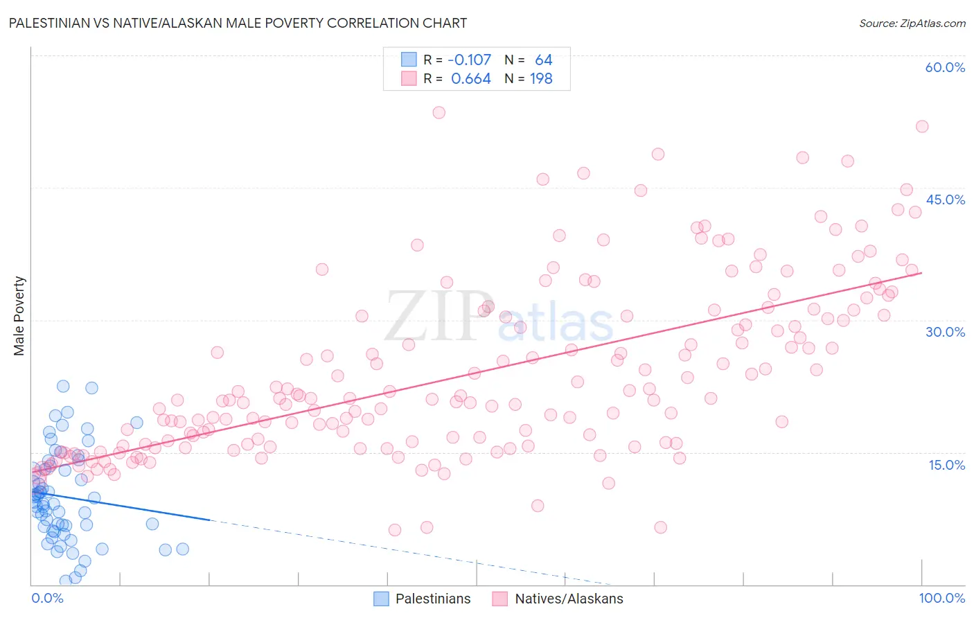 Palestinian vs Native/Alaskan Male Poverty