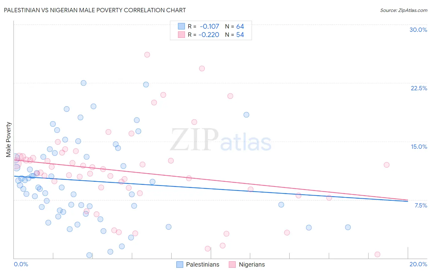 Palestinian vs Nigerian Male Poverty