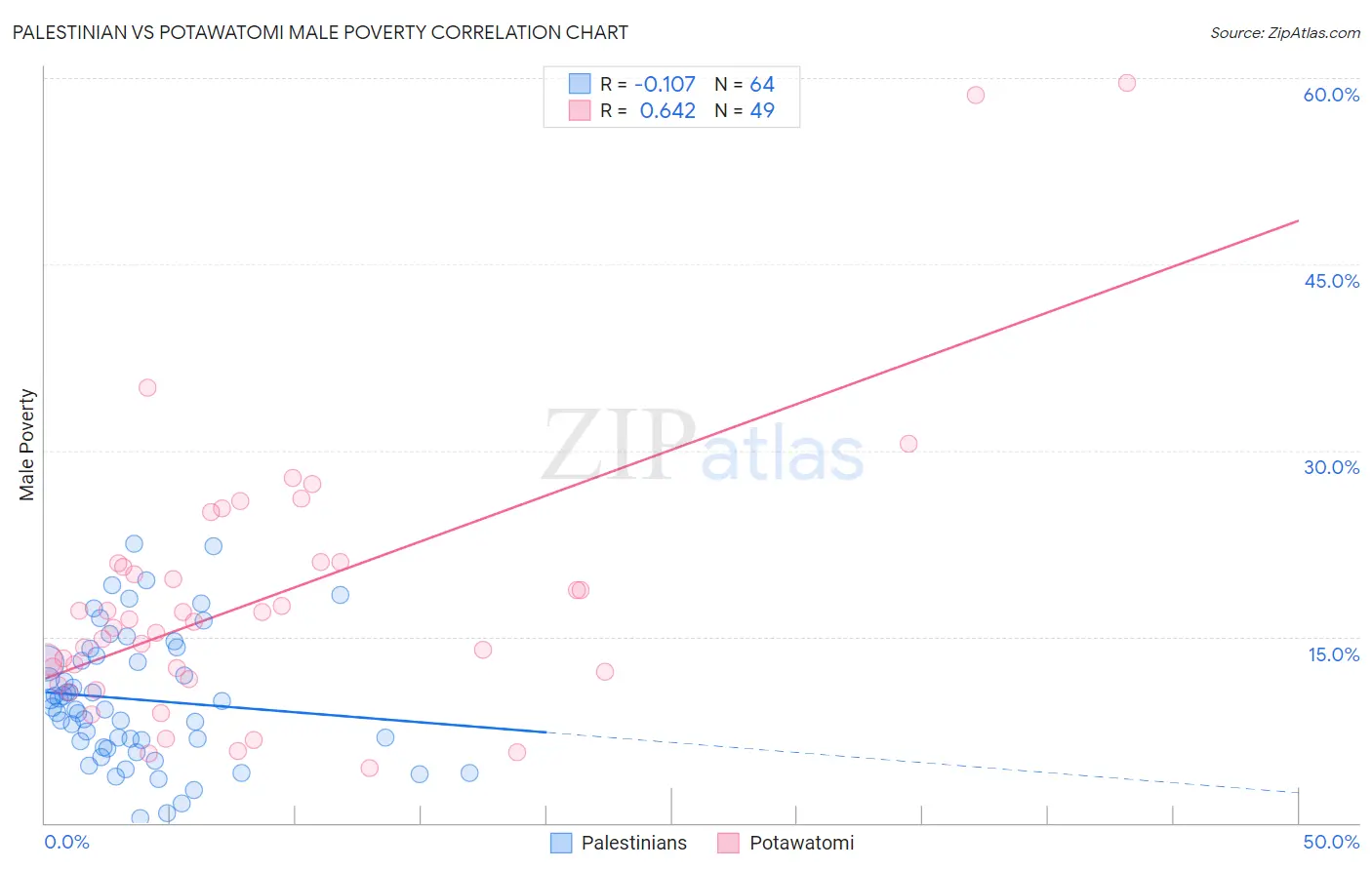 Palestinian vs Potawatomi Male Poverty