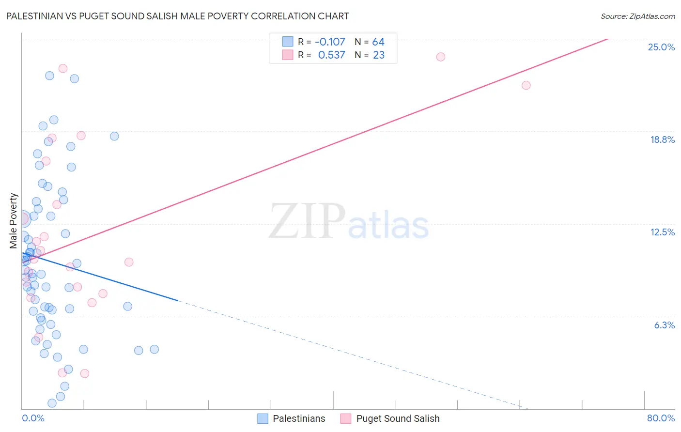 Palestinian vs Puget Sound Salish Male Poverty