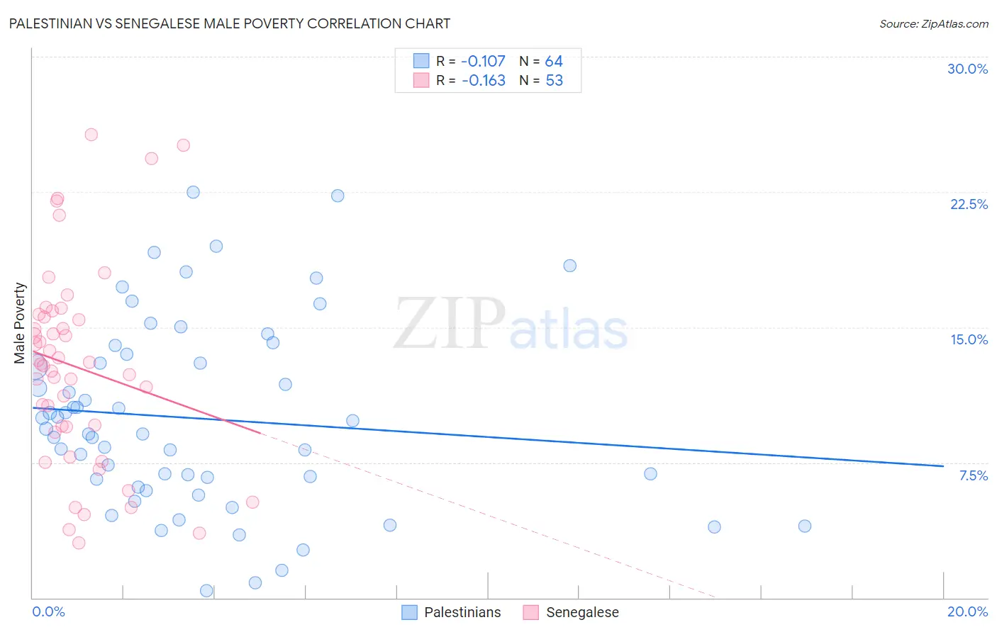 Palestinian vs Senegalese Male Poverty