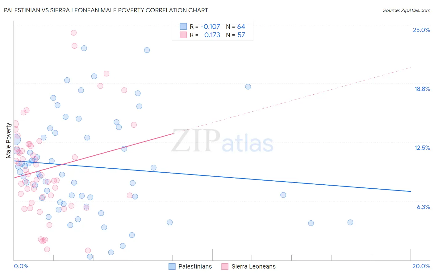 Palestinian vs Sierra Leonean Male Poverty