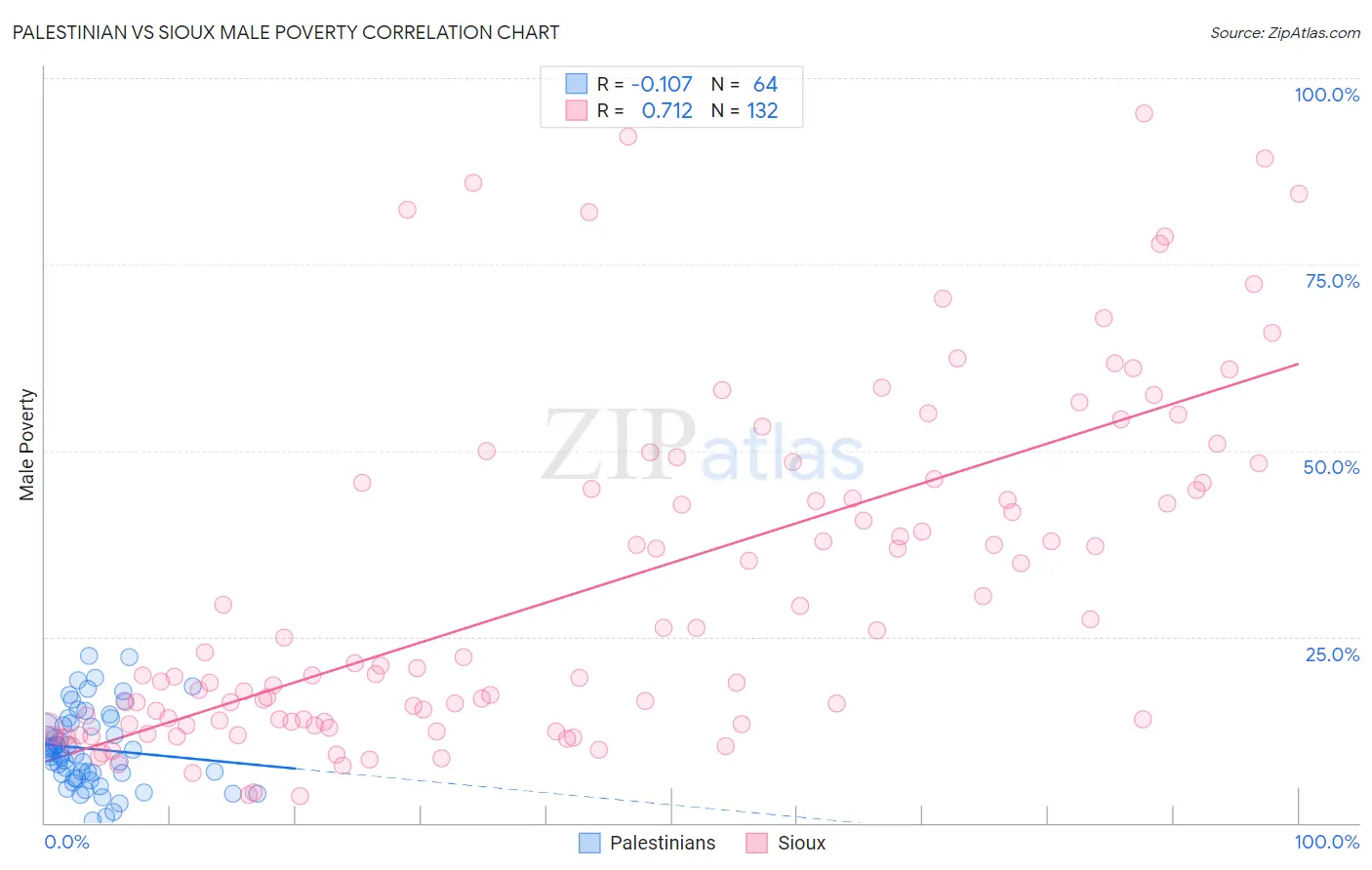 Palestinian vs Sioux Male Poverty