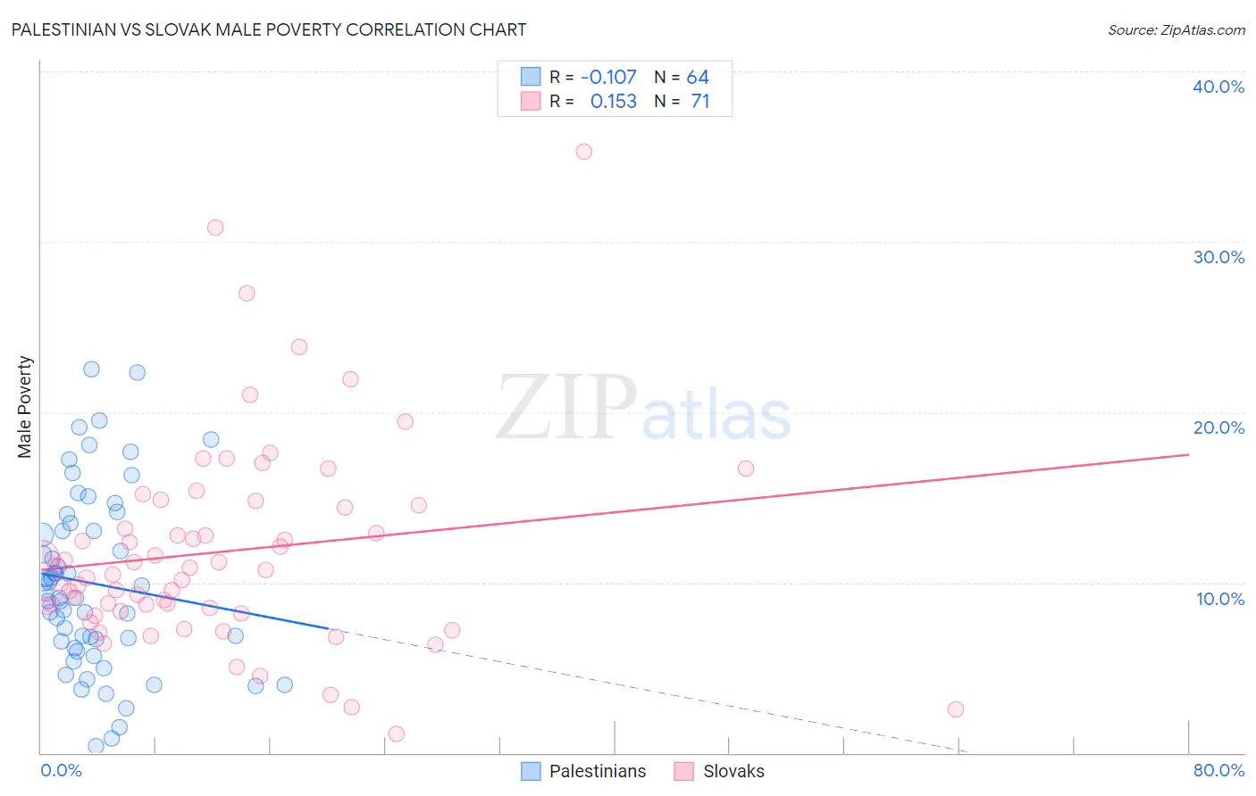 Palestinian vs Slovak Male Poverty