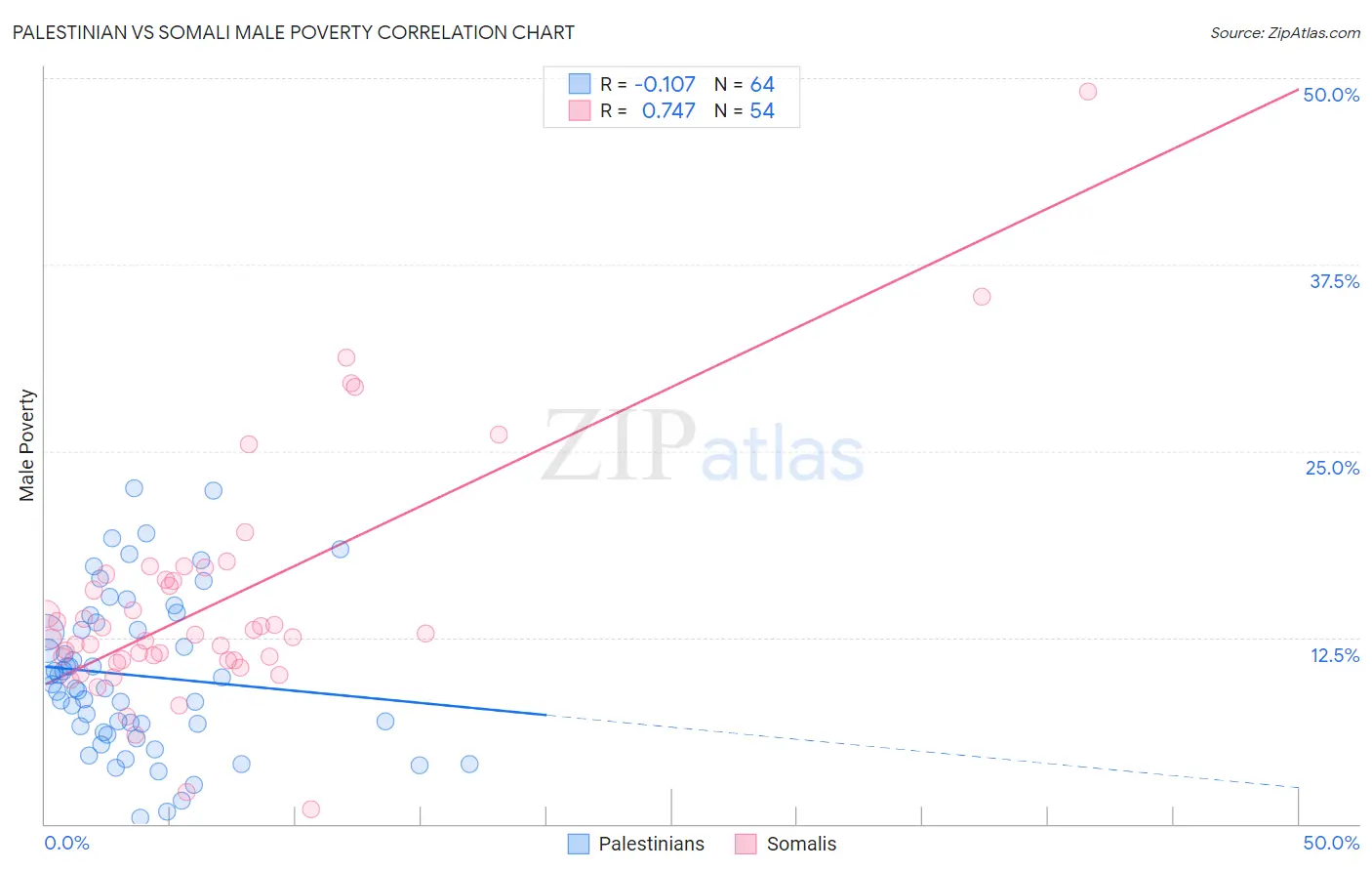 Palestinian vs Somali Male Poverty