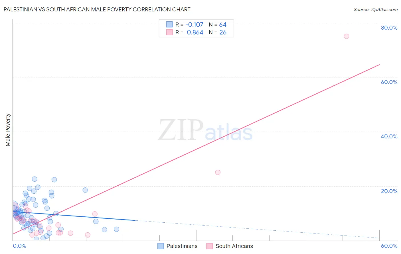 Palestinian vs South African Male Poverty