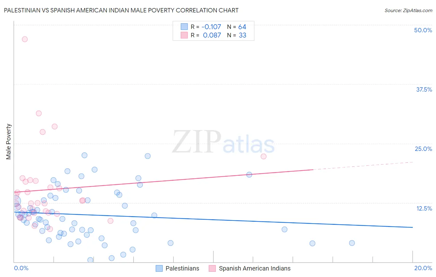 Palestinian vs Spanish American Indian Male Poverty