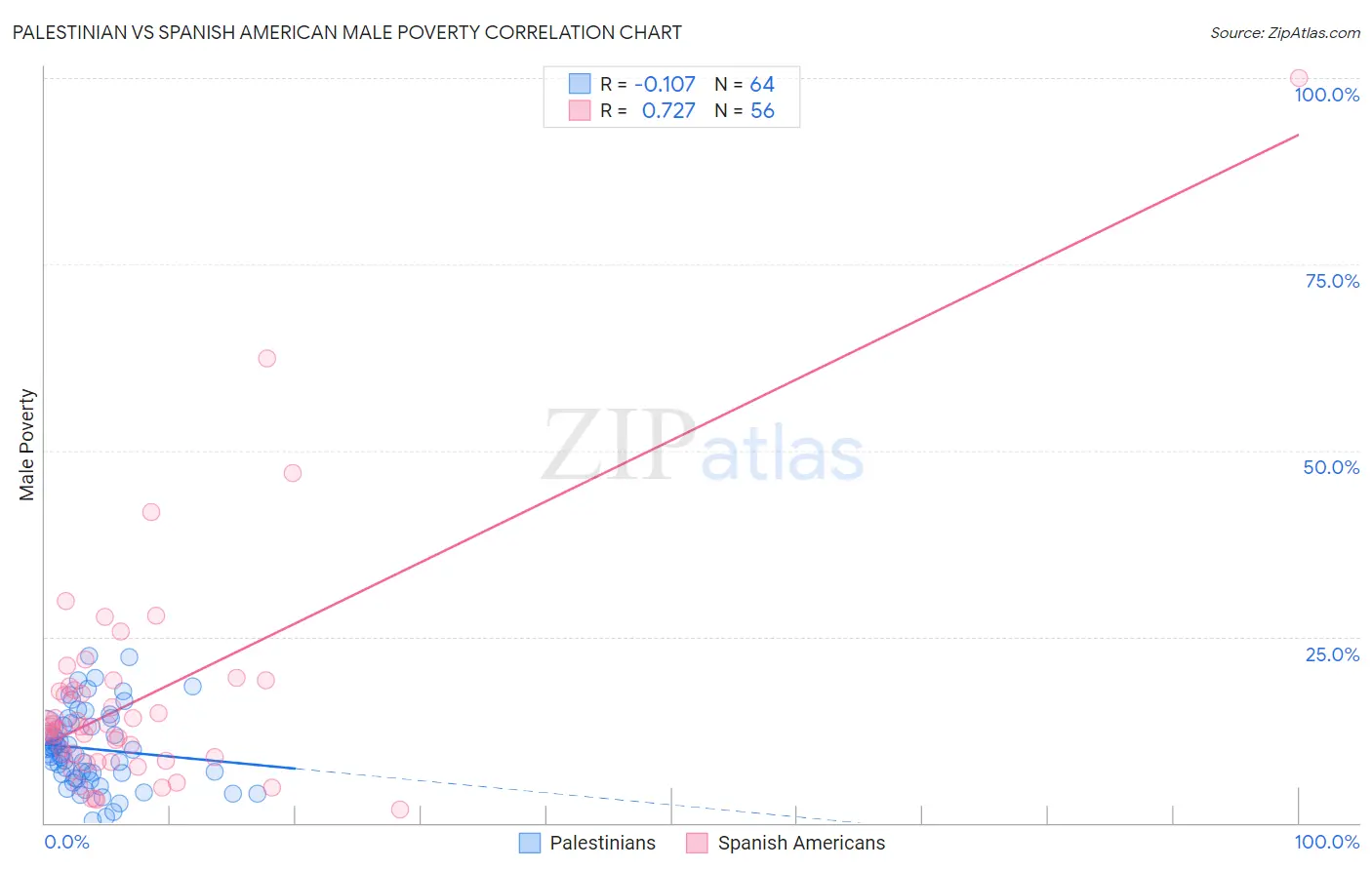 Palestinian vs Spanish American Male Poverty