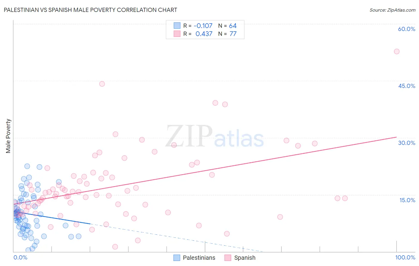 Palestinian vs Spanish Male Poverty