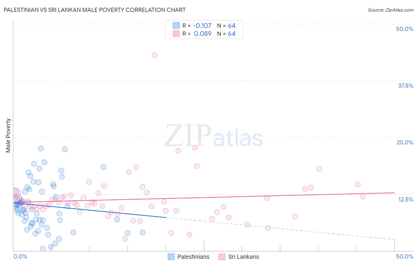 Palestinian vs Sri Lankan Male Poverty
