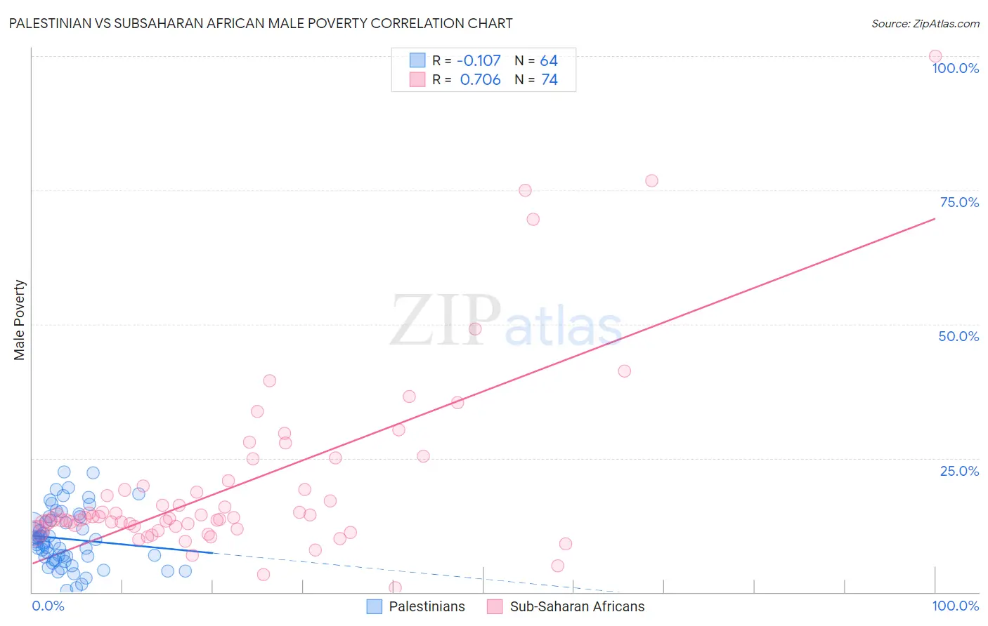 Palestinian vs Subsaharan African Male Poverty