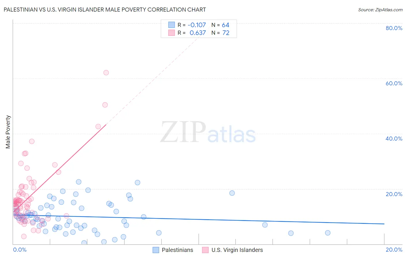 Palestinian vs U.S. Virgin Islander Male Poverty