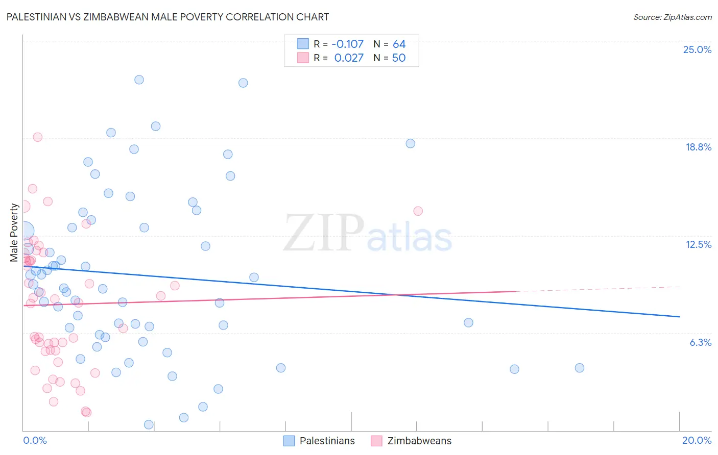 Palestinian vs Zimbabwean Male Poverty