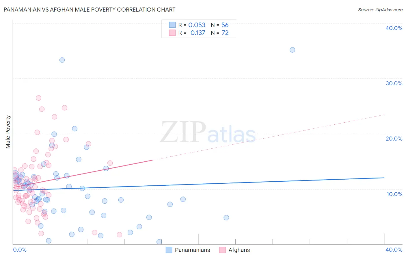 Panamanian vs Afghan Male Poverty