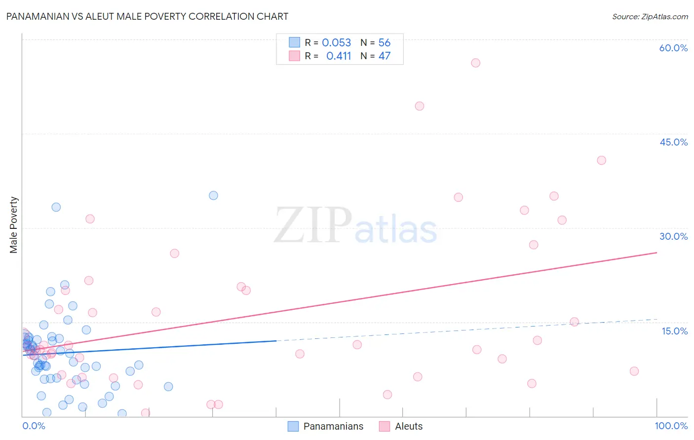 Panamanian vs Aleut Male Poverty