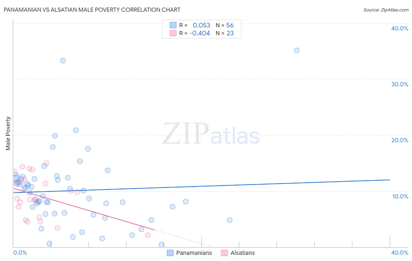 Panamanian vs Alsatian Male Poverty
