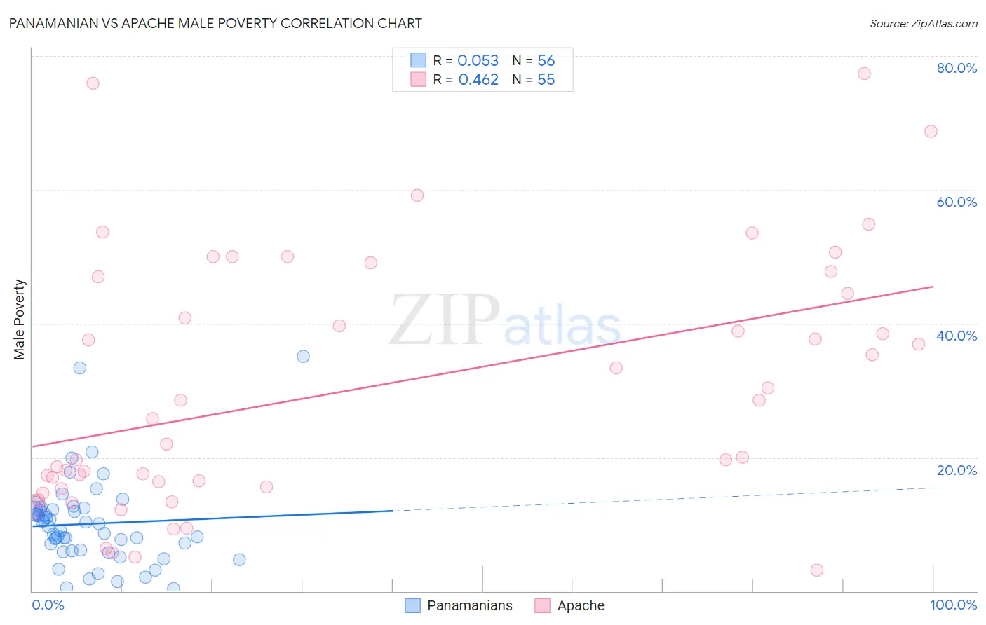 Panamanian vs Apache Male Poverty