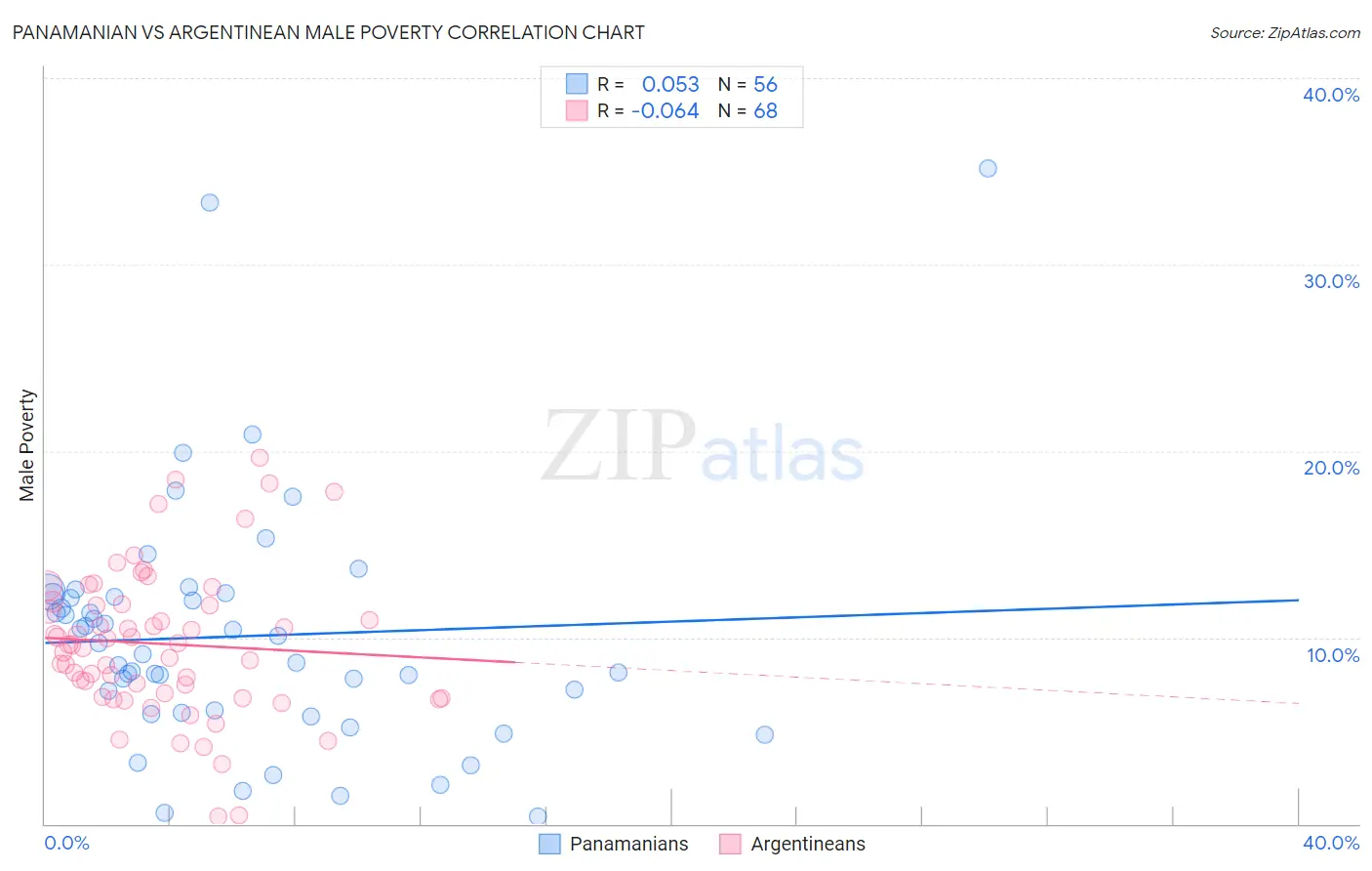 Panamanian vs Argentinean Male Poverty