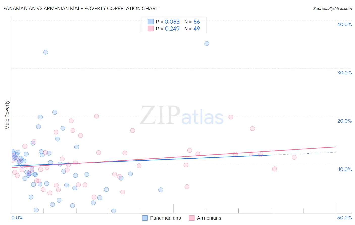 Panamanian vs Armenian Male Poverty