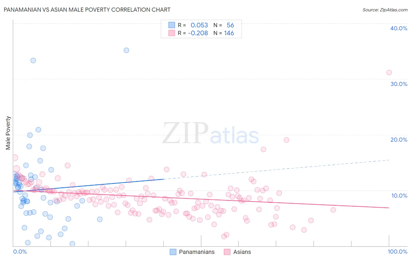 Panamanian vs Asian Male Poverty