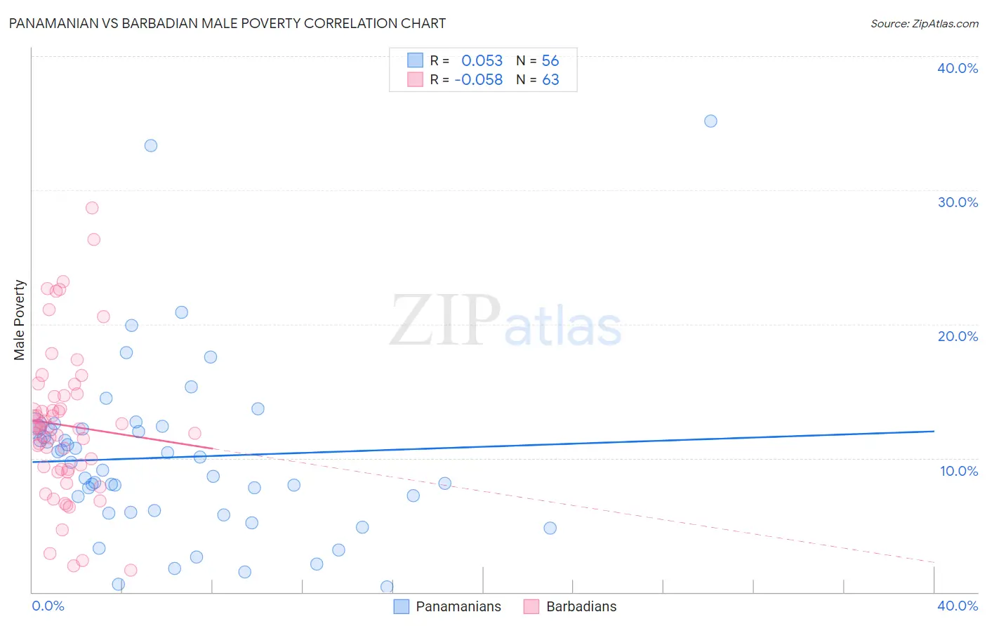 Panamanian vs Barbadian Male Poverty