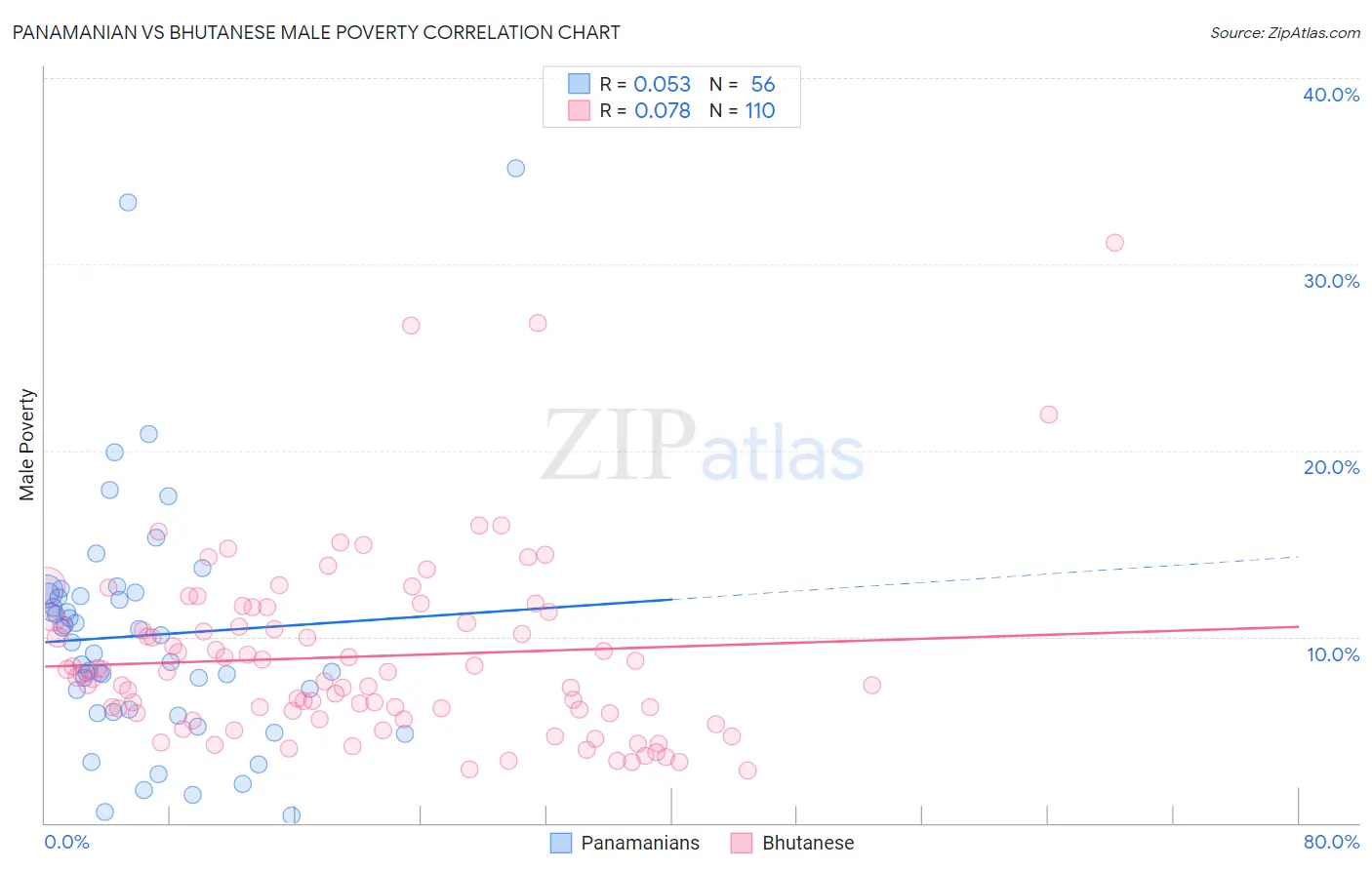 Panamanian vs Bhutanese Male Poverty